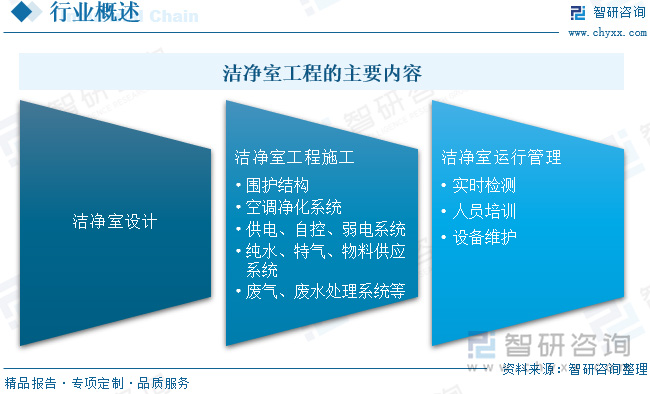 2024中國潔凈室工程：產業(yè)鏈、現狀與智能化模塊化趨勢