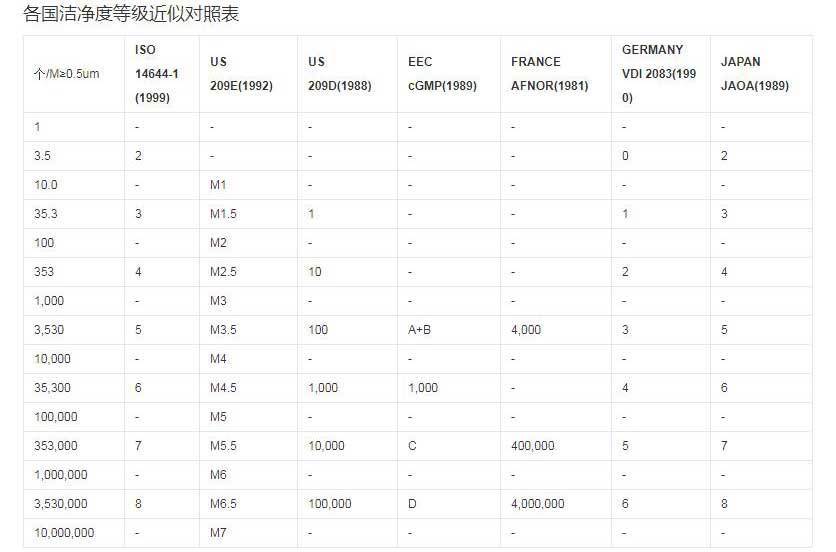 各國潔凈度等級(jí)近似對照表