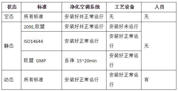 潔凈室的動(dòng)態(tài)、靜態(tài)、空態(tài)區(qū)分
